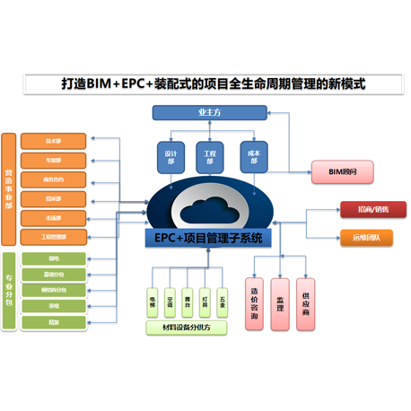 EPC+項(xiàng)目管理子系統(tǒng)